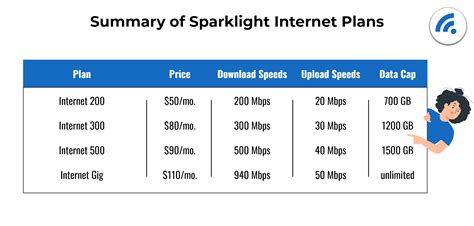 sparklight internet packages|Sparklight Internet Plans, Pricing & Packages